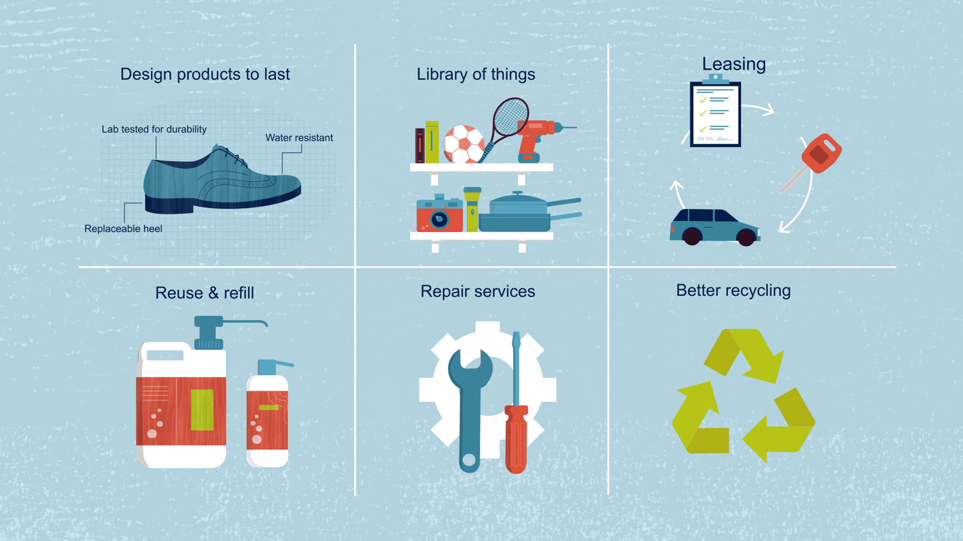 Illustration showing six ways to support a circular economy: designing durable products, library of things, leasing, reuse and refill, repair services, and better recycling, each represented with simple graphics.
