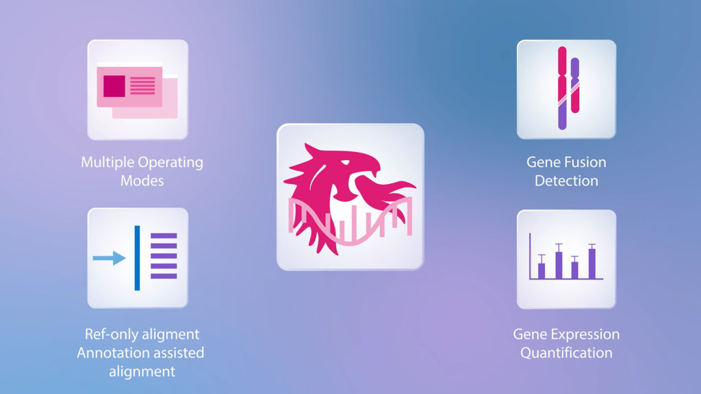 Illustration showing RNA sequencing features with icons: dragon logo center, multiple operating modes, gene fusion detection, gene expression quantification, and alignment options, on a gradient purple-blue background.