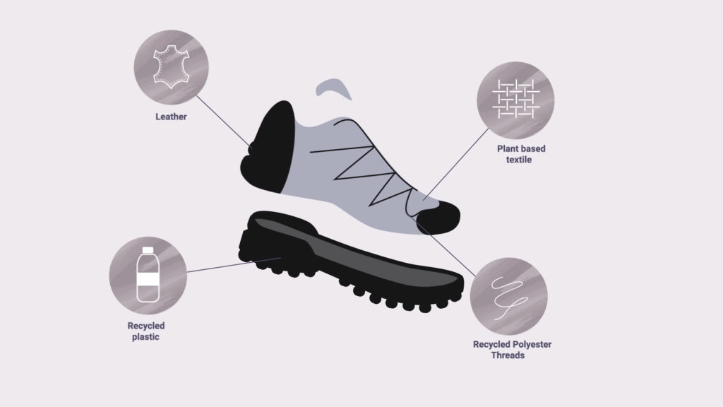 Infographic of a sneaker showing components made from leather, plant textile, recycled plastic, and recycled polyester threads.