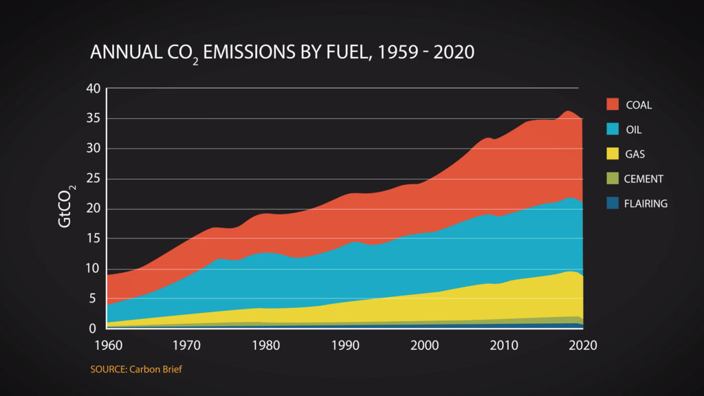 Stacked area chart showing annual CO₂ emissions by fuel type, coal, oil, gas, cement, and flaring, from 1959 to 2020, highlighting a significant increase in emissions over time.