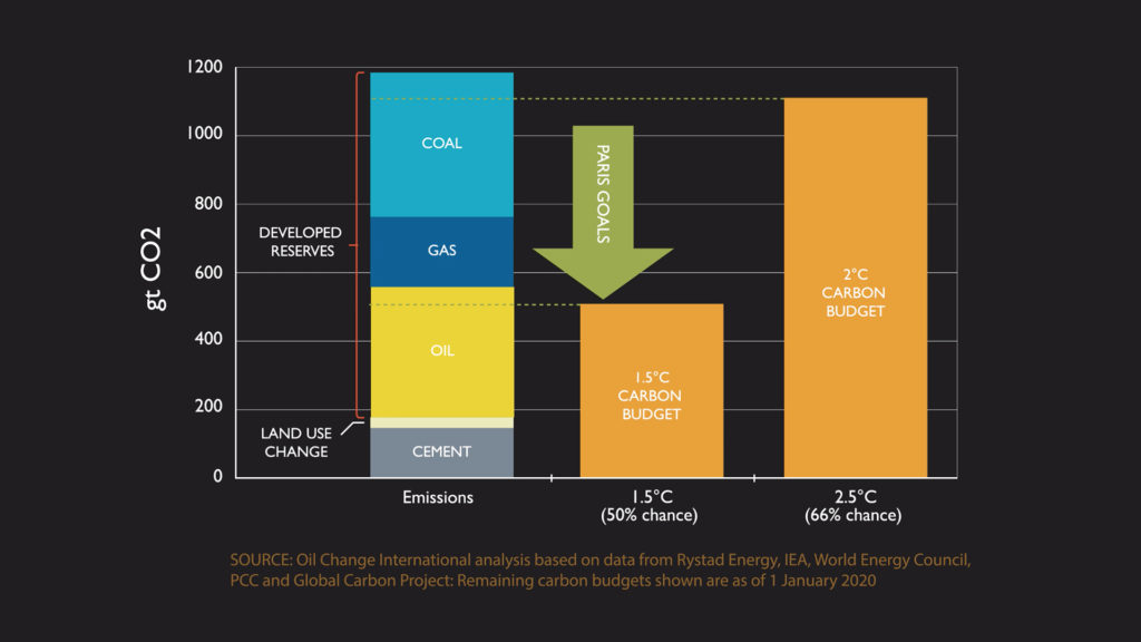 Bar graph comparing developed reserves and emissions from coal, gas, oil, cement, and land use with 1.5°C and 2°C carbon budgets to meet Paris climate goals.