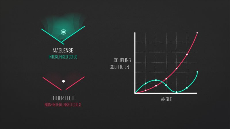 Graph shows coupling efficiency versus angle with MagLense interlinked coils outperforming traditional non-interlinked coils in wireless tech.