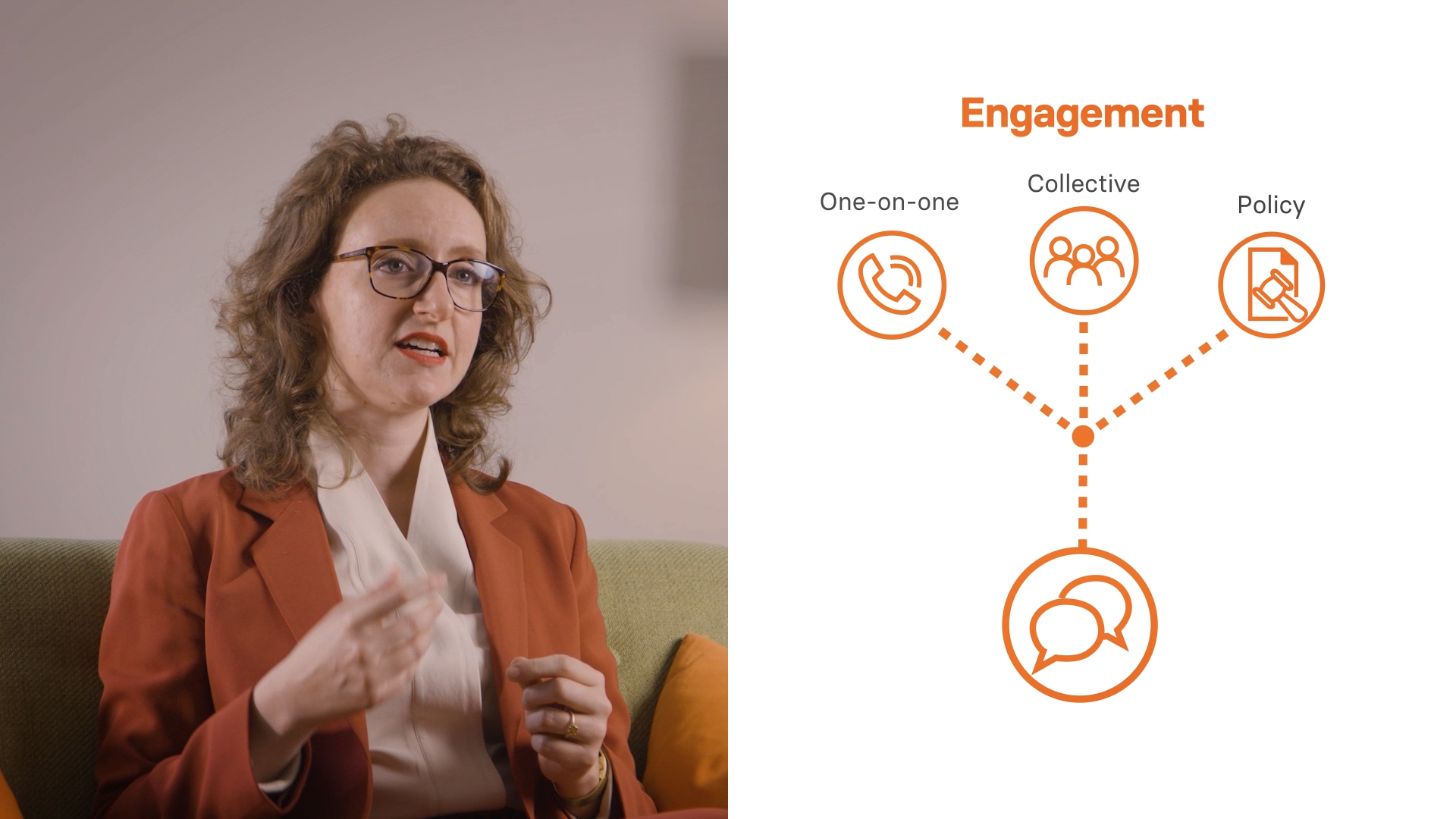 Woman in rust-coloured suit discusses engagement strategies, shown alongside an infographic illustrating one-on-one, collective, and policy-level communication, using bold orange icons and text on a white background.